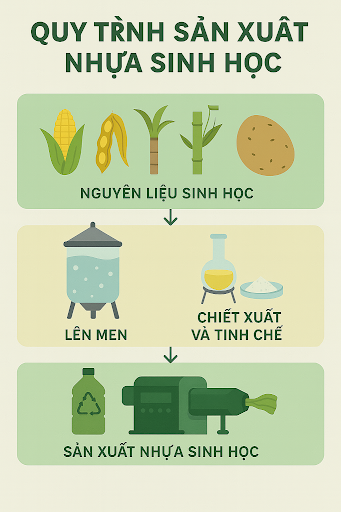 Tham khảo quy trình sản xuất hạt nhựa sinh học Tham khảo quy trình sản xuất hạt nhựa sinh học